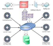 iBATIS Data Mapper process